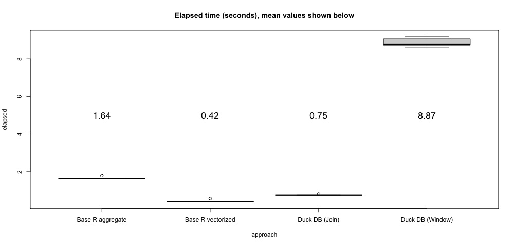Figure 4: Last in Group Sorting Performance Improvement Window takes X seconds, Join takes half a second